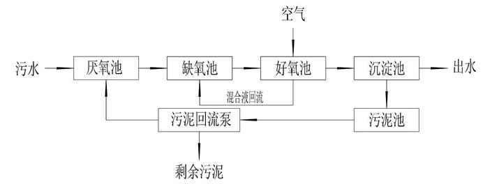 处理工艺流程